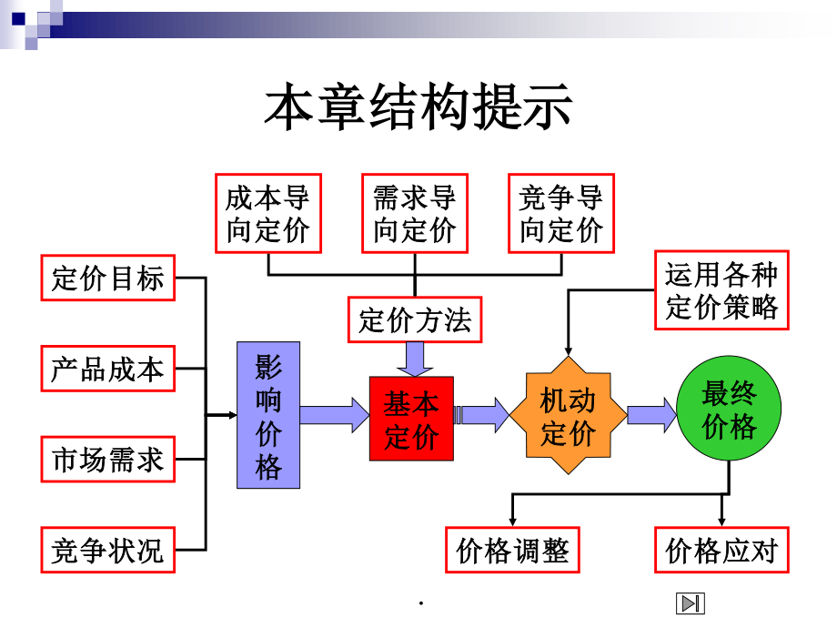 11章定价策略.pptx_第3页