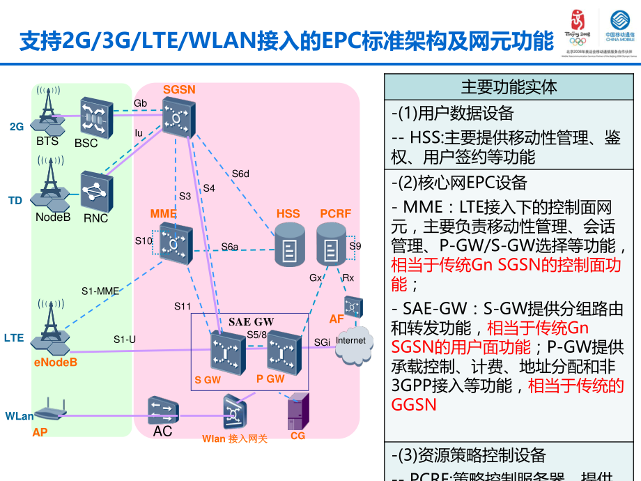 4GTD-LTE核心网关键技术及流程.pptx_第3页