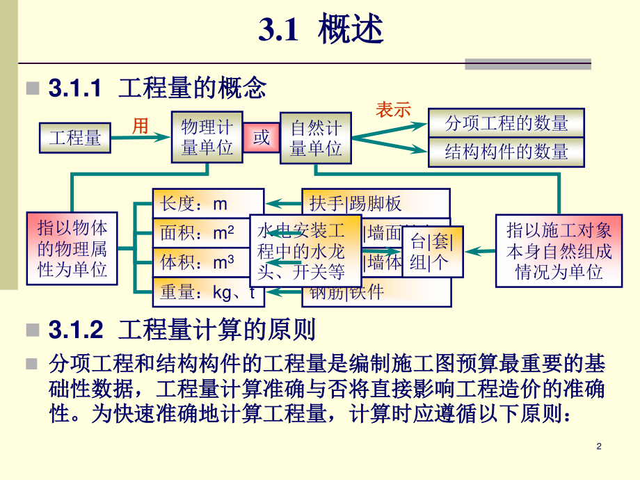 31-32建筑面积的计算方法.pptx_第2页