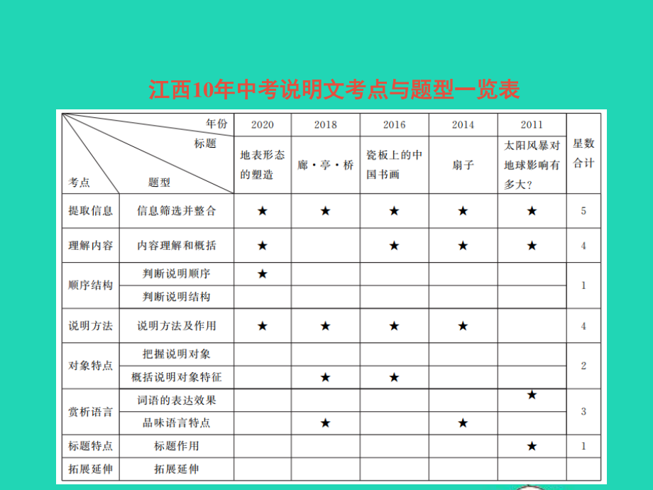 (江西专版)2021中考语文-第三部分-现代文阅读专题二-说明文阅读(第一讲).ppt_第3页