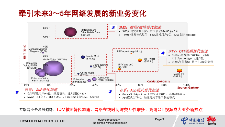 2-IP城域网发展趋势及IPV6演进方案.pptx_第3页