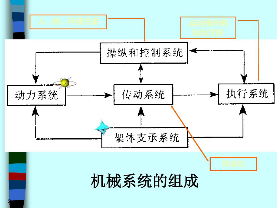 22动力和操纵控制系统的方案设计（完整）ppt[精选].pptx_第2页