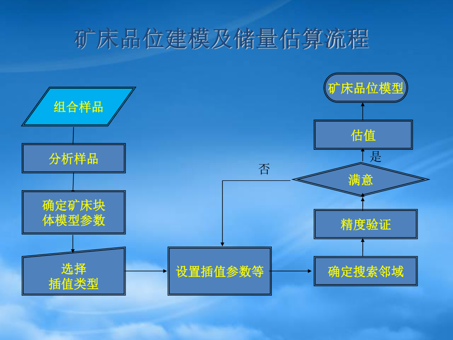 11地质统计学原理及其在矿床建模与储量估算中的应用.pptx_第3页