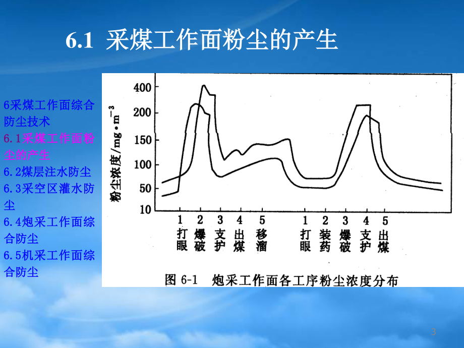 6采煤工作面综合防尘技术.pptx_第3页