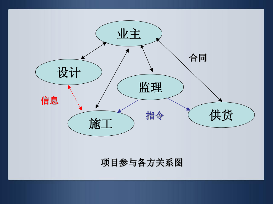 2%20%20工程项目管理组织[1].pptx_第3页