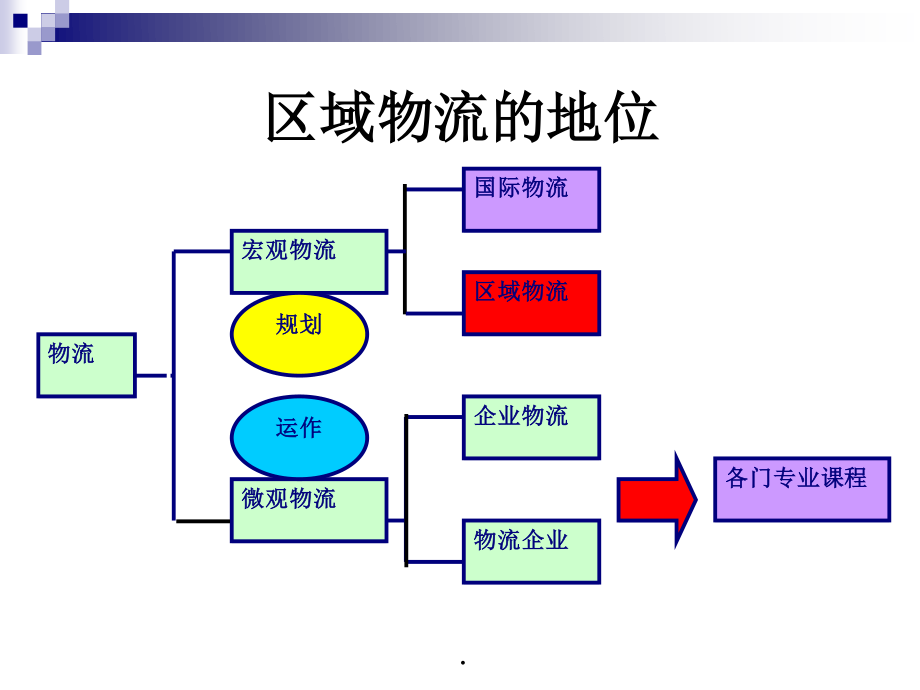 5区域物流MicrosoftPowerPoint演示文稿.pptx_第2页