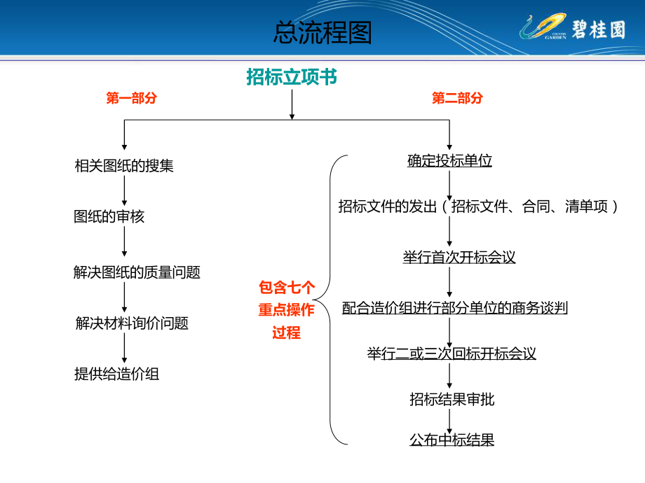 3《装修工程招标业务要点》.pptx_第3页