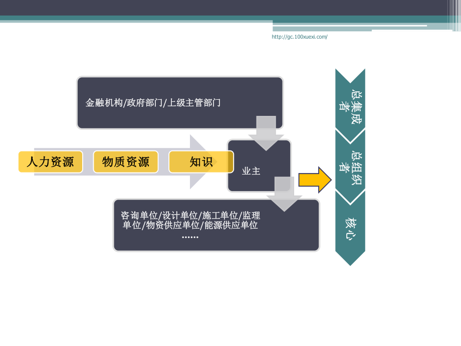 1施工组织与管理.pptx_第2页