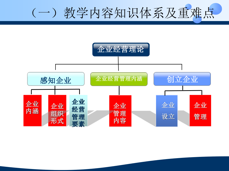 1项目一-企业经营管理基础.pptx_第3页