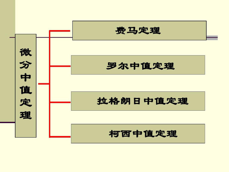 334微分中值定理是极值问题、洛必达法则理论基础ppt[精选].pptx_第3页