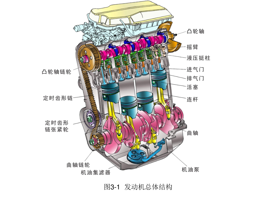 3项目三发动机装配与调试.pptx_第3页