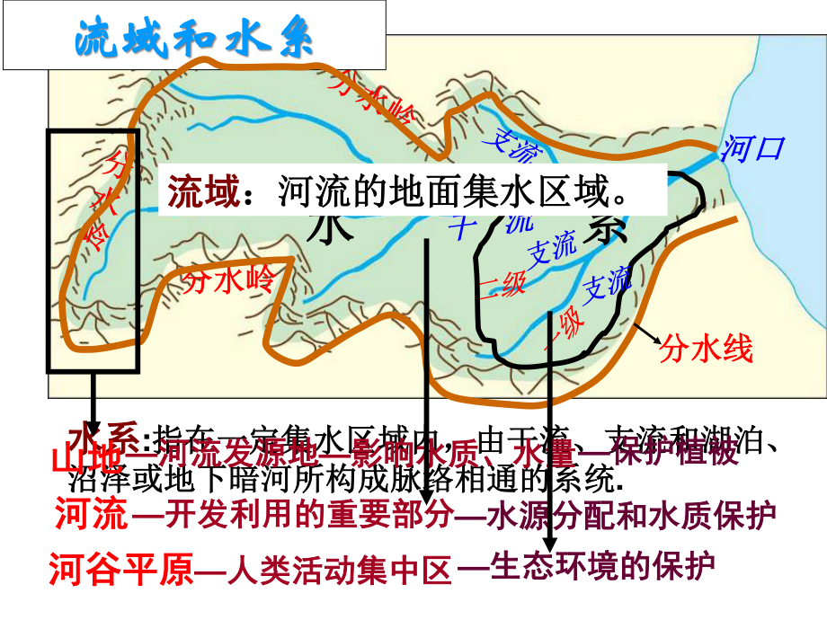 23流域综合治理与开发.pptx_第2页