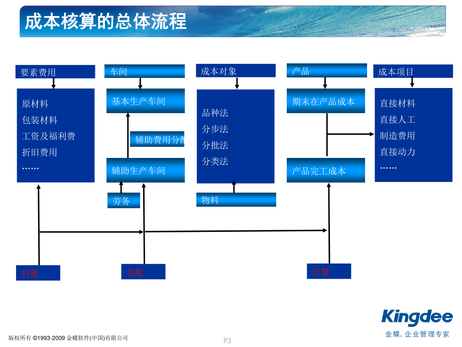 4-金蝶EAS制造系统培训-成本管理.pptx_第3页