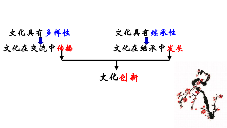 325文化创新.pptx_第3页