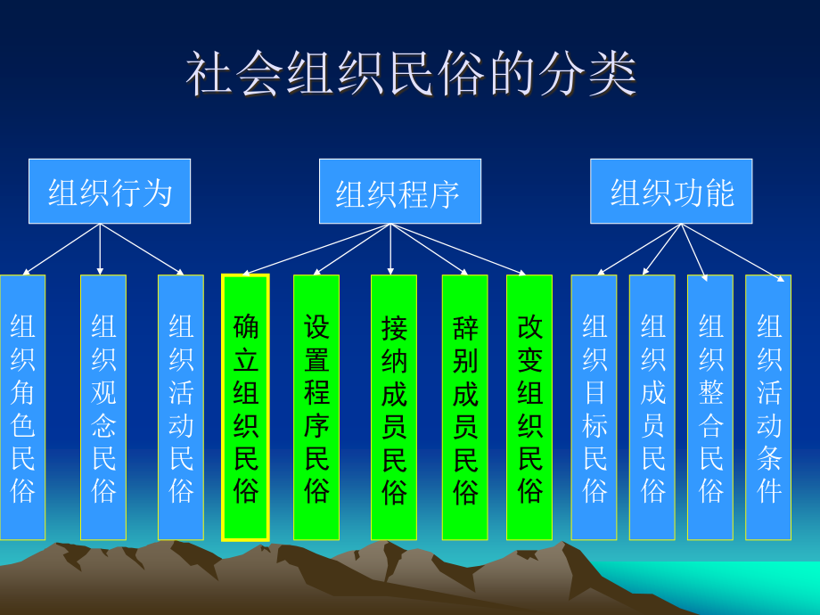 4社会组织民俗2.pptx_第3页