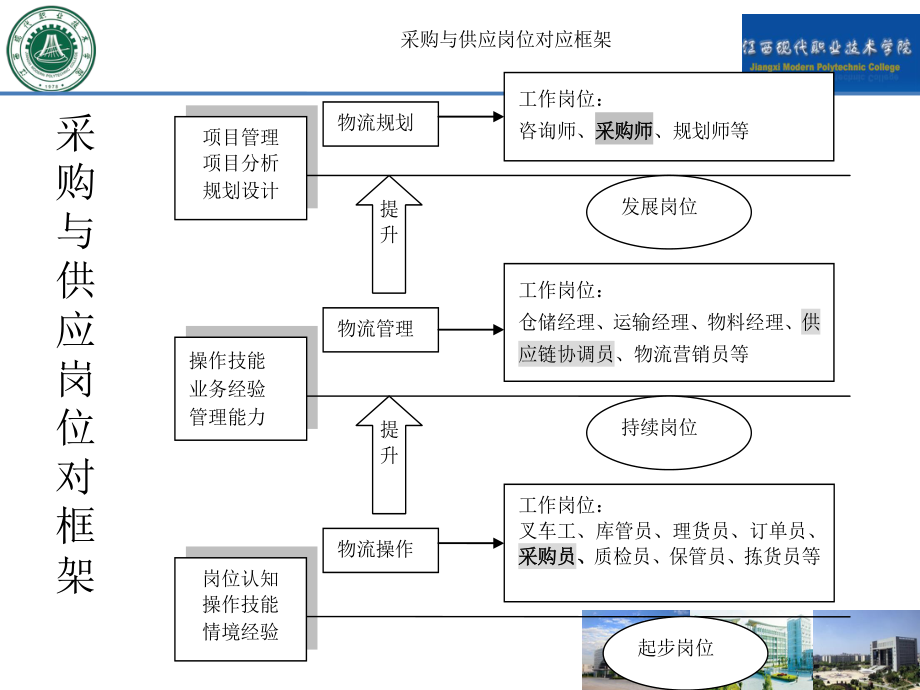 1认识采购供应与采购组织.pptx_第2页