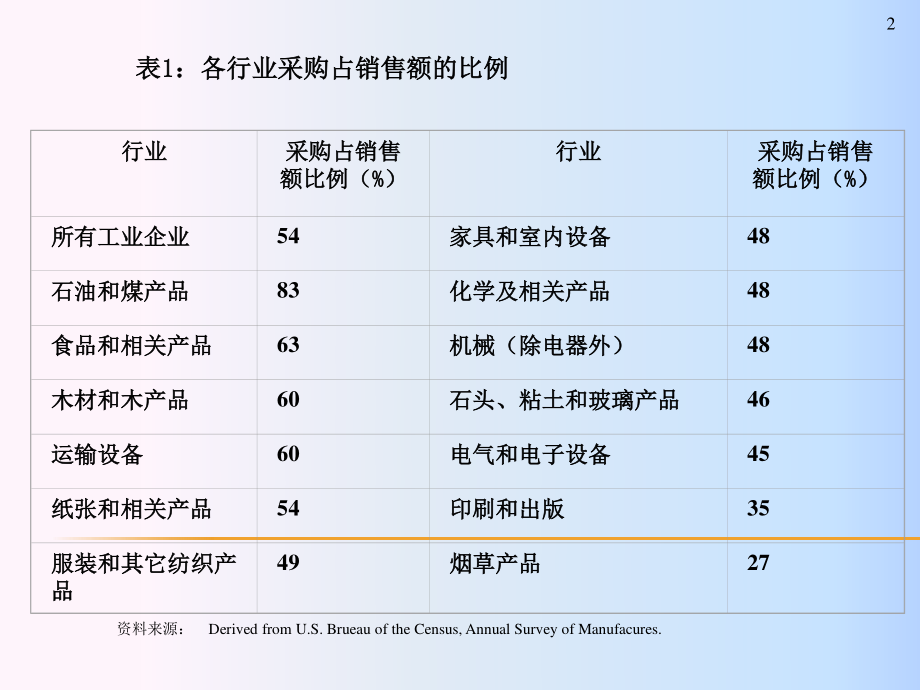 学习项目管理---学习项目采购管理.ppt_第2页