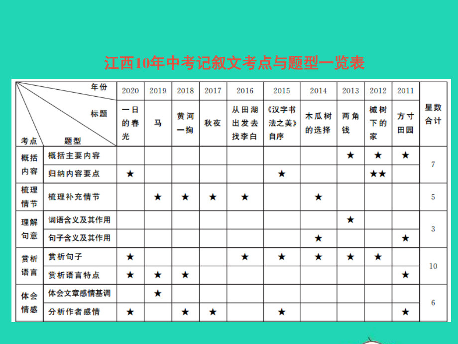 江西专版中考语文第三部分现代文阅读专题一记叙文阅读课件.ppt_第3页