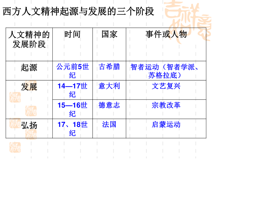 西方人文精神的起源与发展1.ppt_第3页