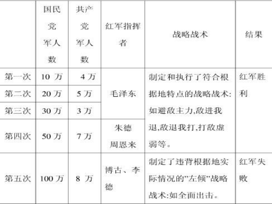 主题班会弘扬长征精神.ppt_第2页