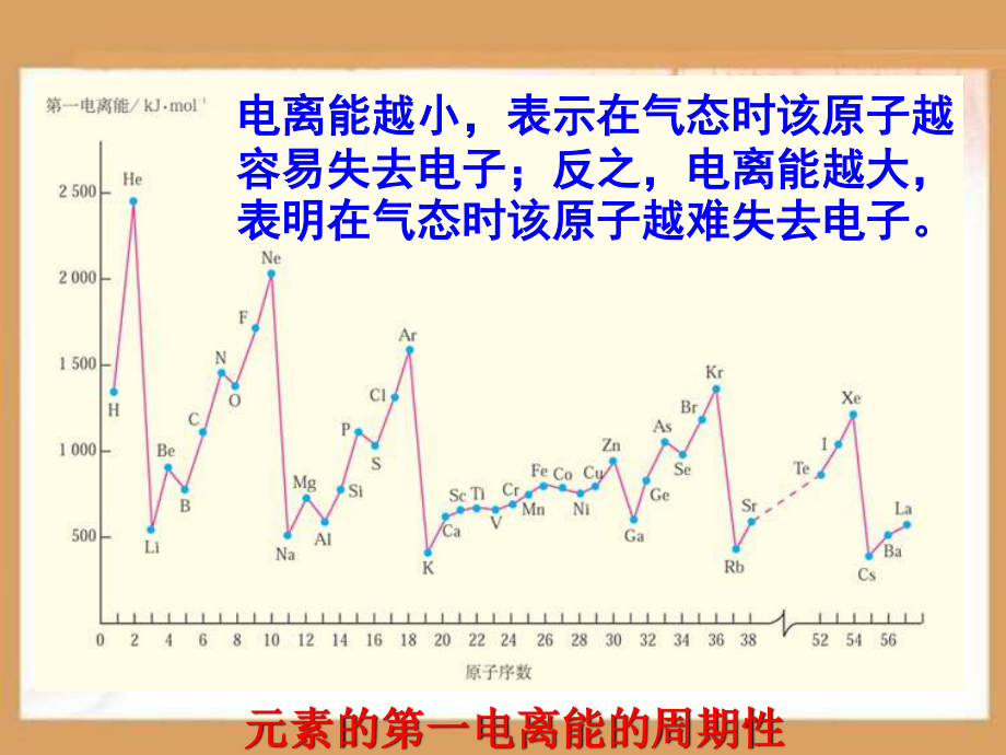 元素性质的递变规律PPT课件.ppt_第3页