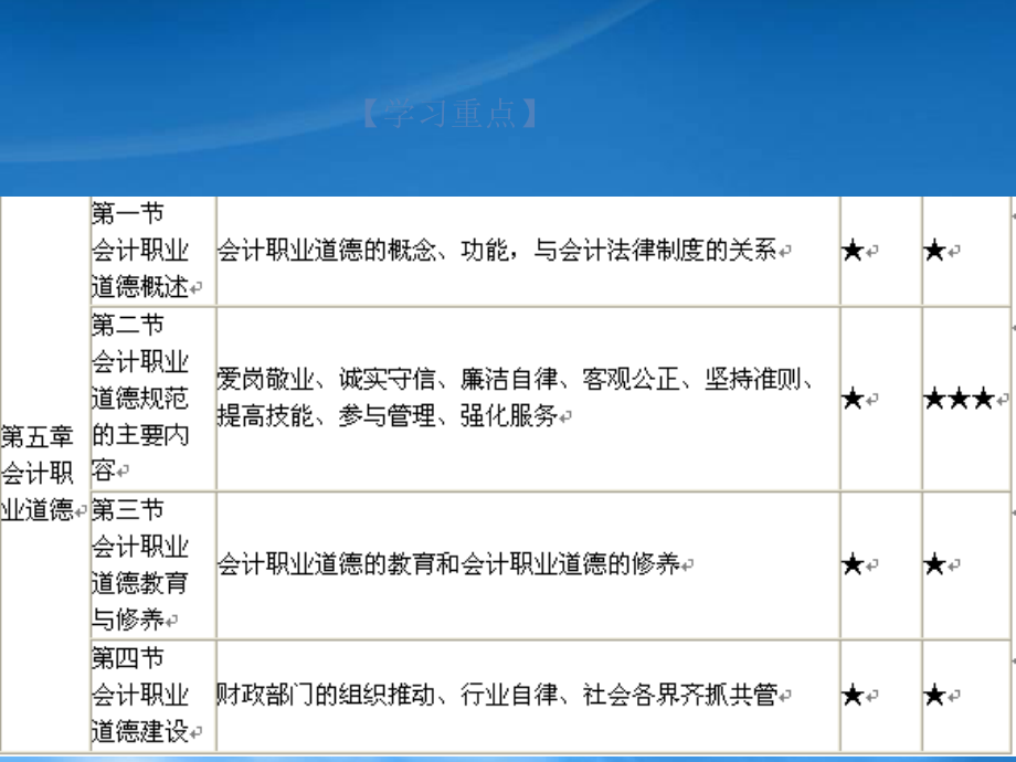 [精选]会计职业道概述培训课件.pptx_第3页