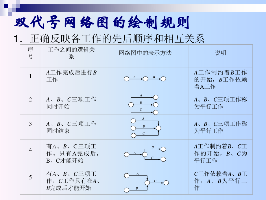 学习项目管理---学习项目计划的工具与技术.ppt_第2页