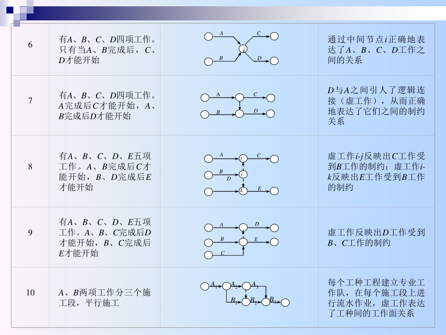 学习项目管理---学习项目计划的工具与技术.ppt_第3页