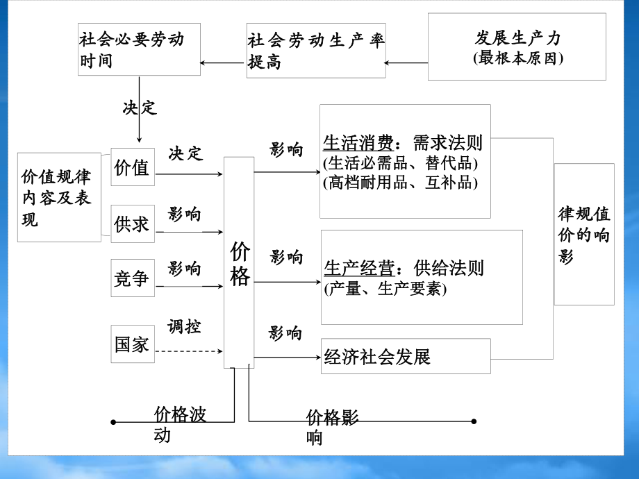 [精选]经济供需关系03.pptx_第1页