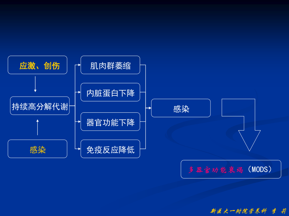 危重病人的营养支持7.11.ppt_第2页