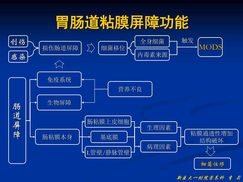 危重病人的营养支持7.11.ppt_第3页