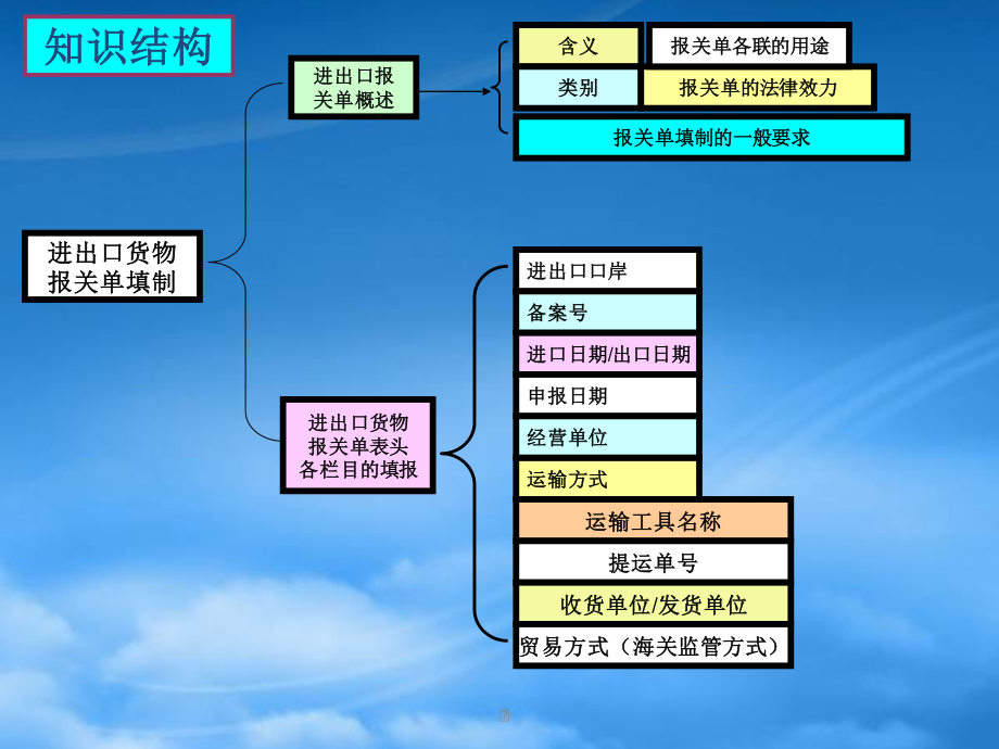 [精选]进出口货物报关单证填制管理知识分析.pptx_第2页