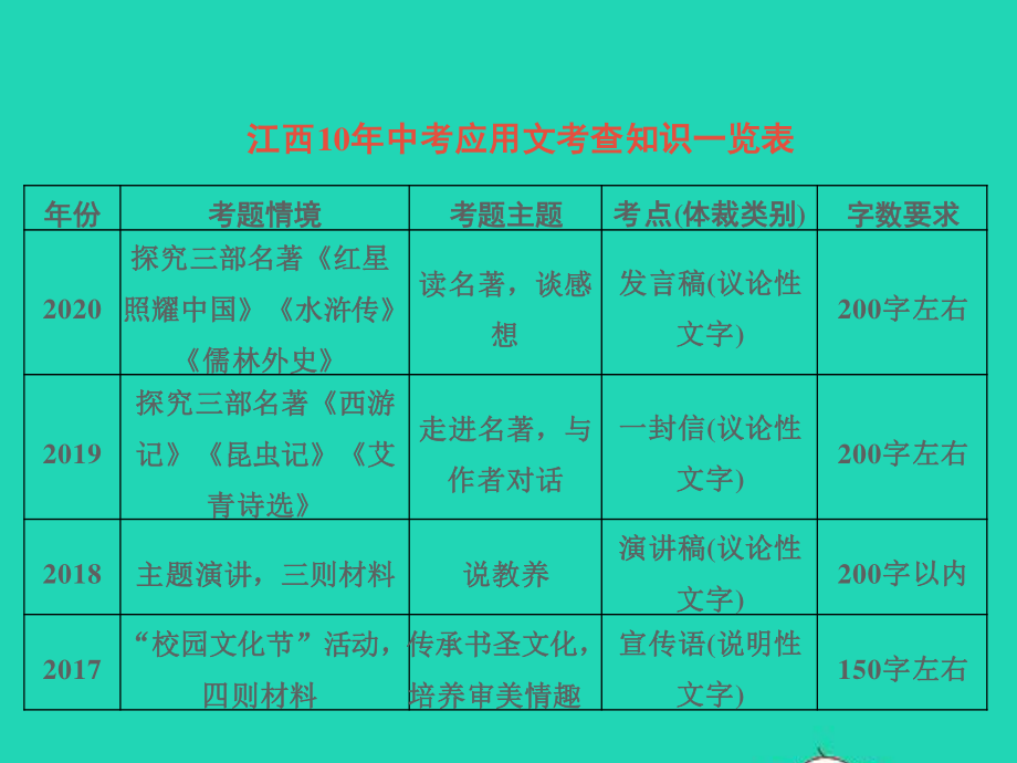 江西专版中考语文第四部分综合性学习与写作专题一综合性学习课件.ppt_第3页