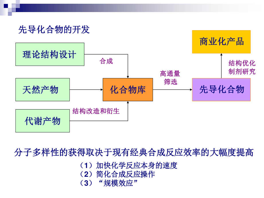 现代合成技术在农药研发中的应用---华东理工大学彭延庆.ppt_第3页