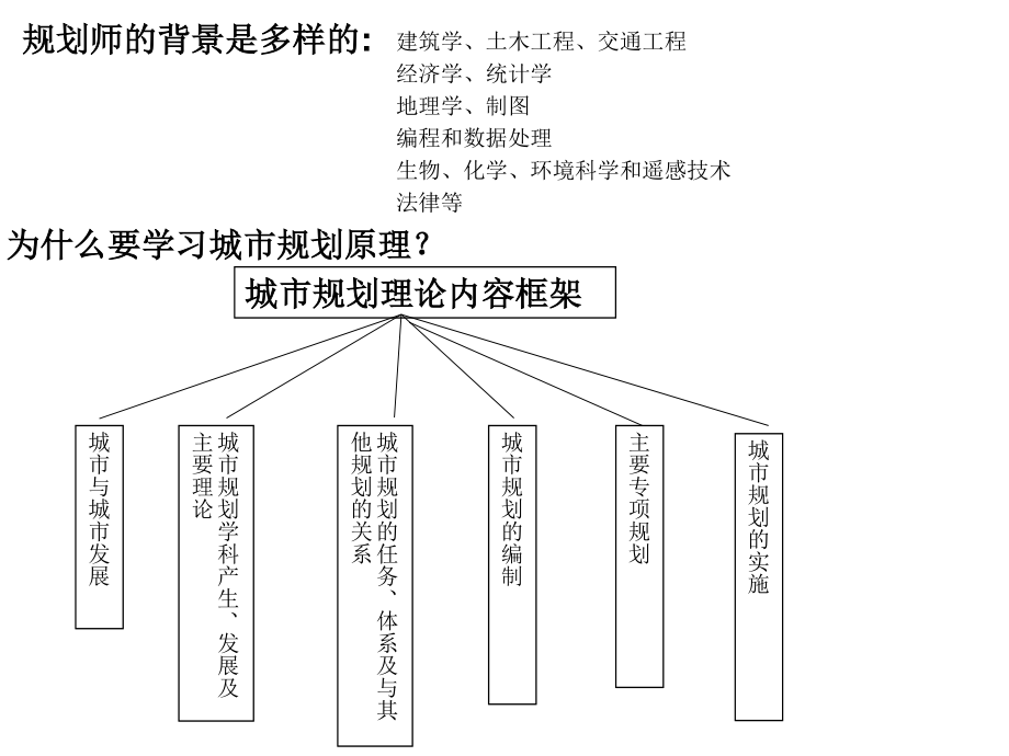 城市规划原理整理.ppt_第2页