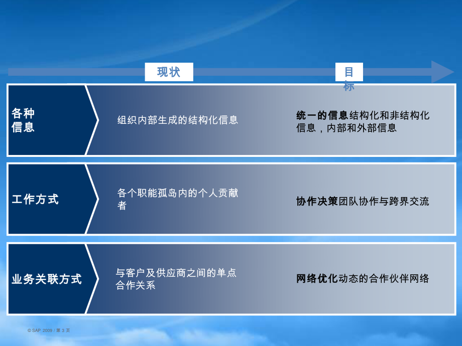 SAPBusinessObjects产品组合简要介绍.pptx_第3页