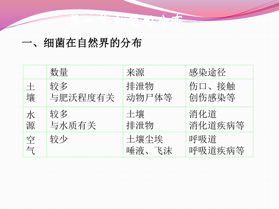 细菌的分布与消毒灭菌资料.ppt_第3页