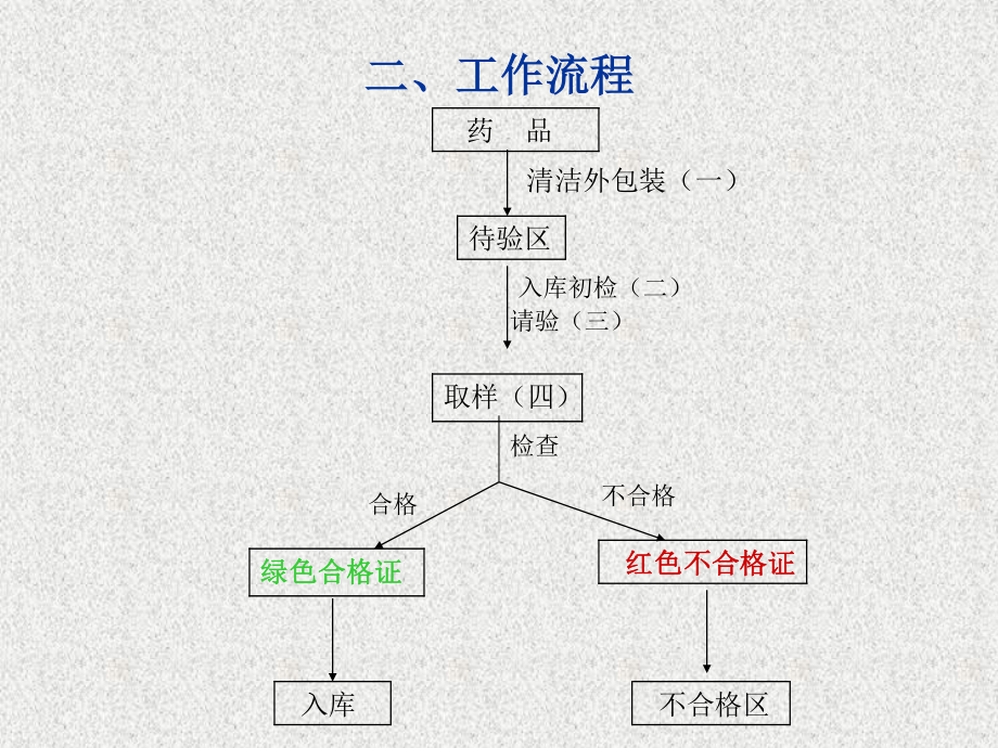 物料、药品验收.ppt_第3页