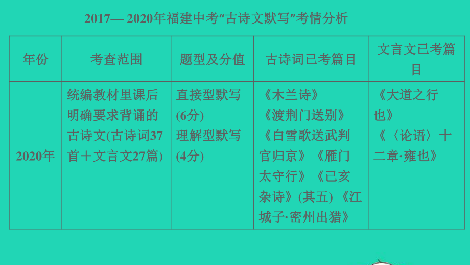 中考语文积累与运用第31课时古诗文默写课堂讲本课件.ppt_第3页