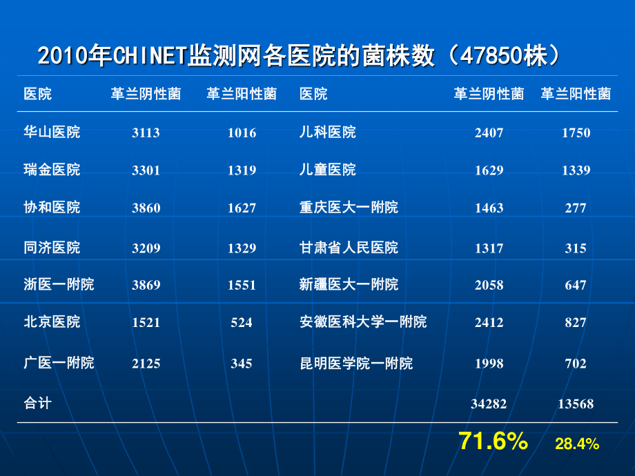 细菌耐药现状和对策.ppt_第3页