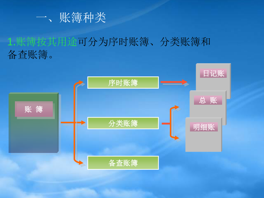 [精选]会计凭证、账簿和报表.pptx_第3页