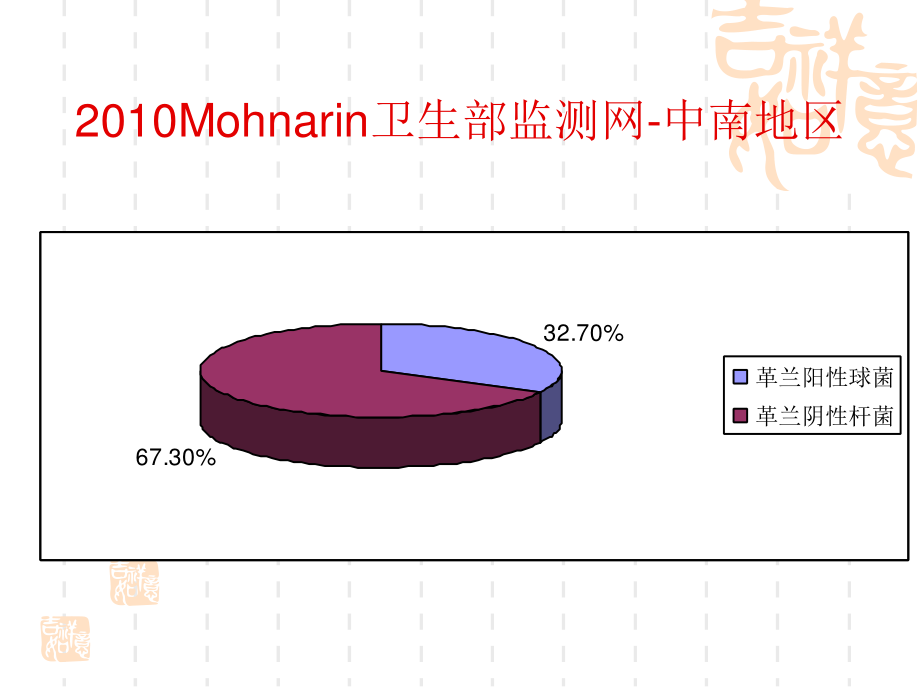 细菌耐药性与病原学检查.ppt_第2页