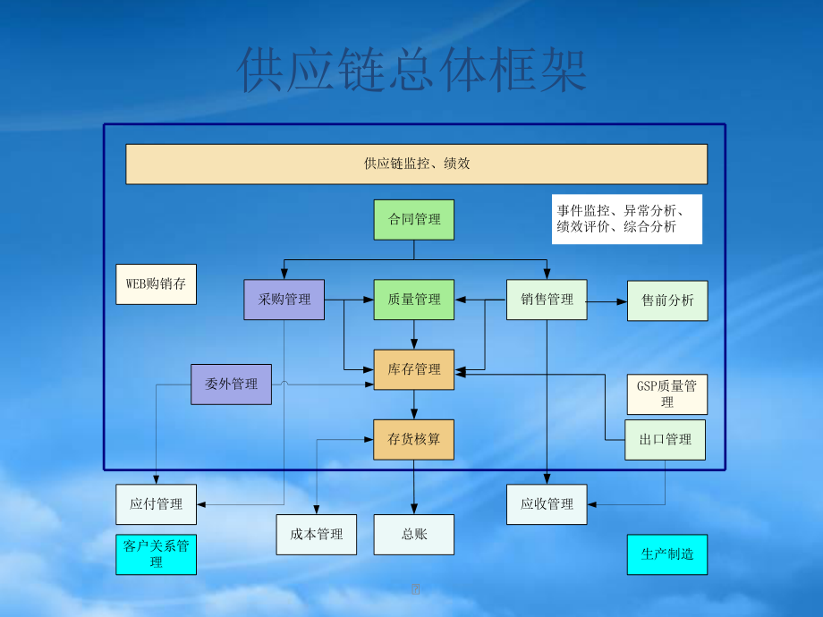 U861供应链改进部分培训.pptx_第3页