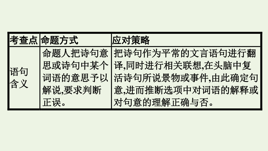 2021_2022学年新教材高中语文第3单元古代诗歌选择题解题技巧单元综合提升课件新人教版必修上册.pptx_第3页