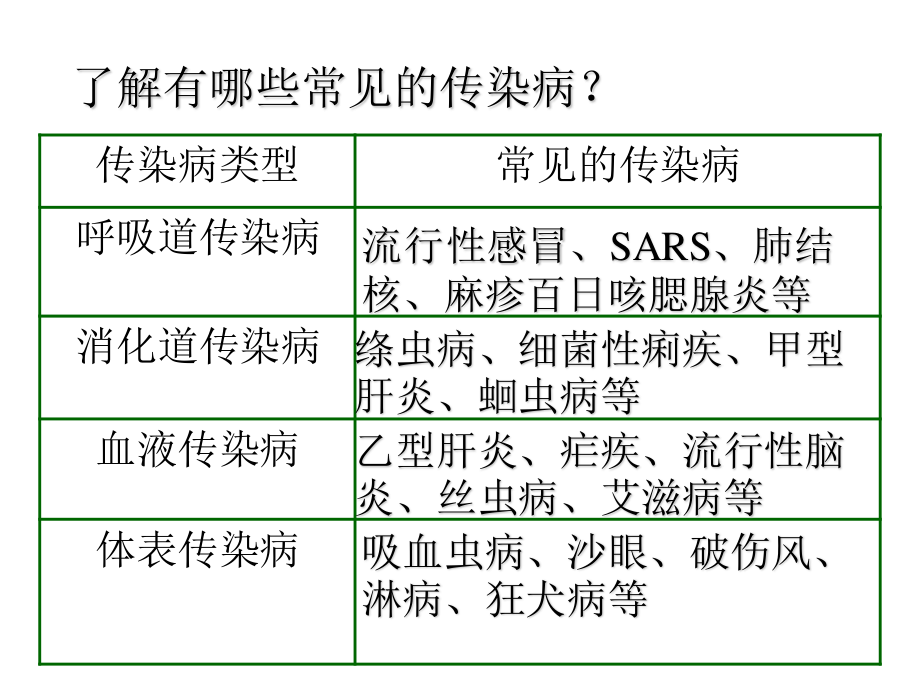 五、常见的各类传染病.ppt_第2页