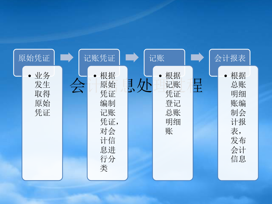 [精选]会计手工账讲解.pptx_第3页