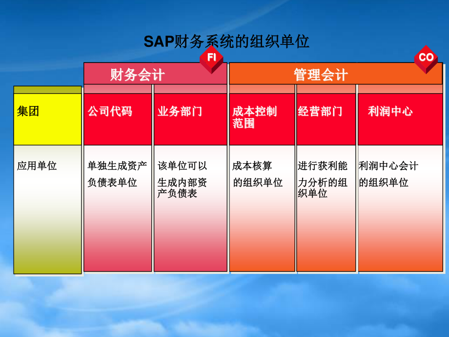 SAP“加”FICO“加”OverviewPPT.pptx_第3页