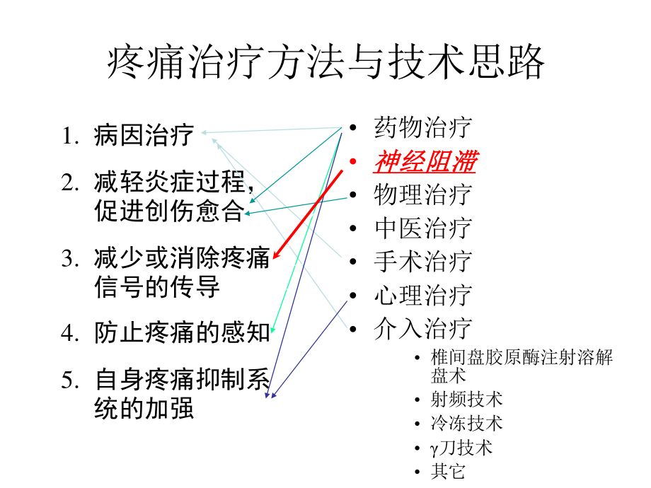 疼痛科的神经节阻滞-技术.ppt_第2页