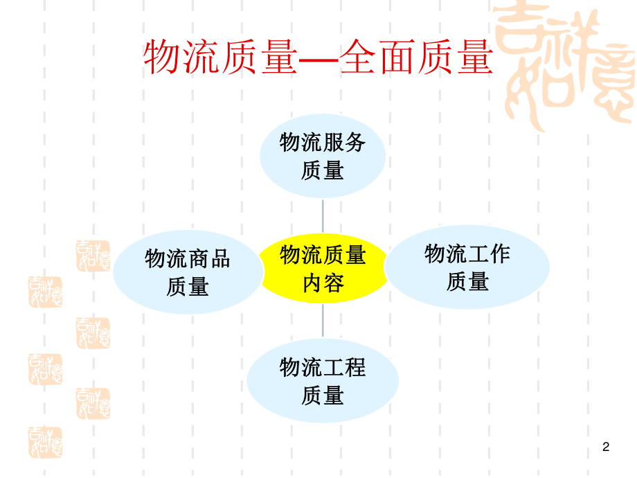 物流质量管理学习.ppt_第2页