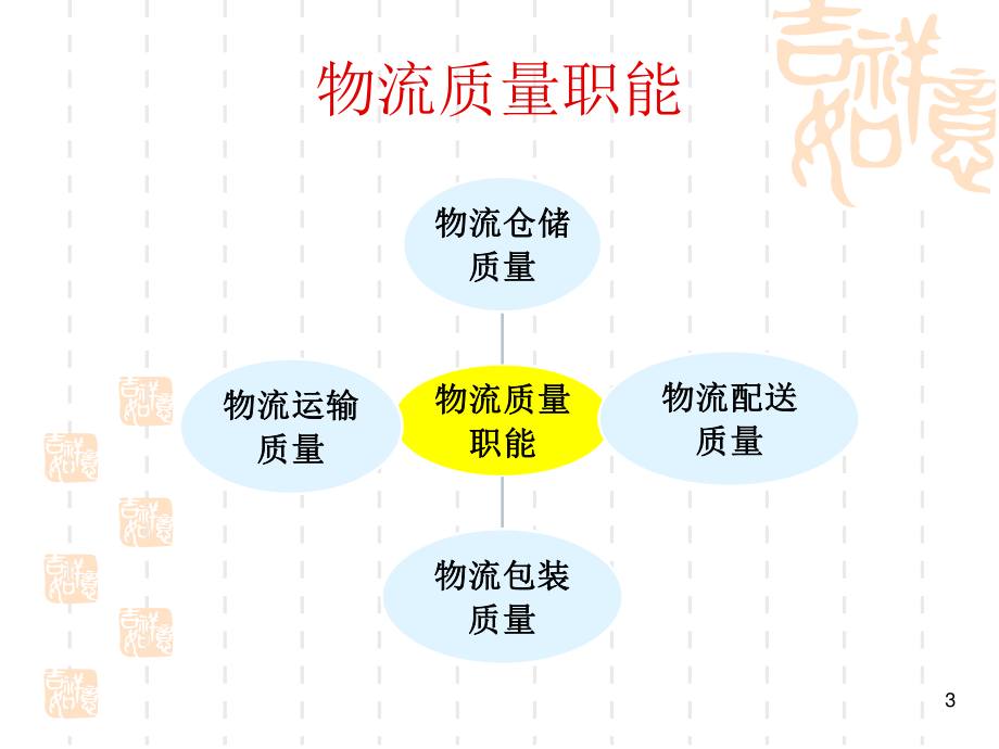 物流质量管理学习.ppt_第3页